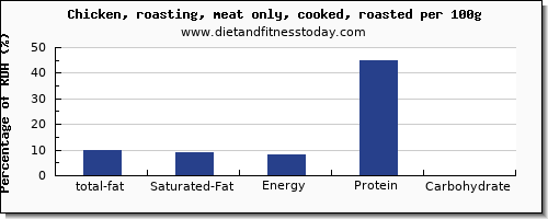 total fat and nutrition facts in fat in roasted chicken per 100g